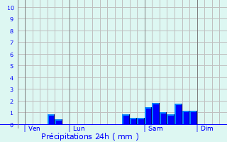 Graphique des précipitations prvues pour ze