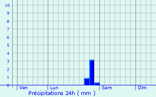 Graphique des précipitations prvues pour Mandres-la-Cte