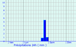 Graphique des précipitations prvues pour Mont-ls-Lamarche