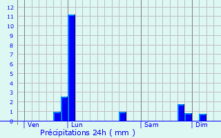 Graphique des précipitations prvues pour Saint-Andr-la-Cte