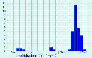 Graphique des précipitations prvues pour Venasque