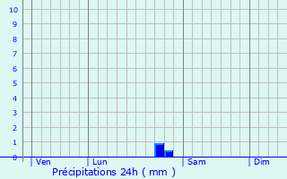 Graphique des précipitations prvues pour Concressault