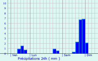 Graphique des précipitations prvues pour Codolet