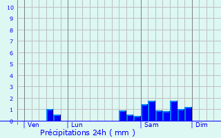 Graphique des précipitations prvues pour La Turbie