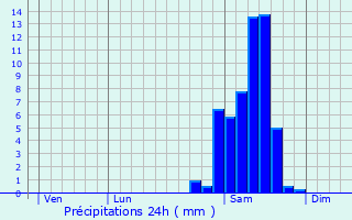 Graphique des précipitations prvues pour Etsaut