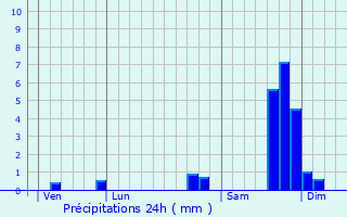 Graphique des précipitations prvues pour Lanujouls