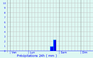 Graphique des précipitations prvues pour Coux