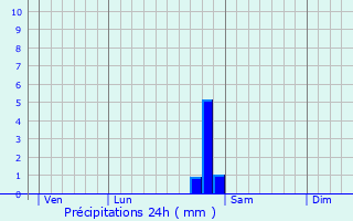 Graphique des précipitations prvues pour Senaide