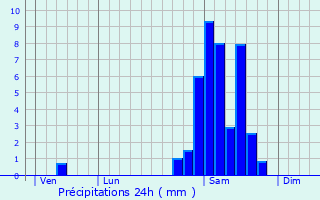 Graphique des précipitations prvues pour Agnos