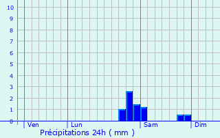 Graphique des précipitations prvues pour Vienville