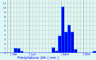 Graphique des précipitations prvues pour Guthary