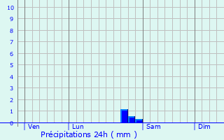 Graphique des précipitations prvues pour Bissey-la-Pierre