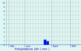 Graphique des précipitations prvues pour Massingy