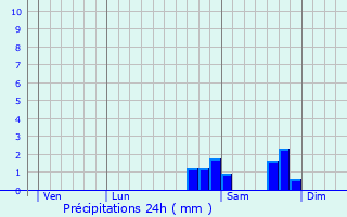 Graphique des précipitations prvues pour Roussieux