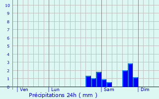 Graphique des précipitations prvues pour Montbrun-les-Bains