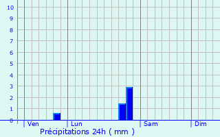 Graphique des précipitations prvues pour Monts-sur-Guesnes