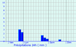 Graphique des précipitations prvues pour Saumur