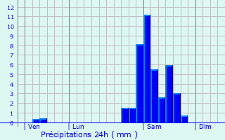 Graphique des précipitations prvues pour Haux