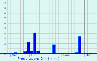 Graphique des précipitations prvues pour Saint-Martin-des-Entres