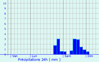 Graphique des précipitations prvues pour Carcassonne