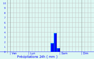 Graphique des précipitations prvues pour Celsoy