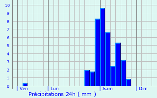 Graphique des précipitations prvues pour La Pierre-Saint-Martin