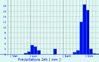 Graphique des précipitations prvues pour Saint-Laurent-du-Pont