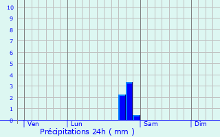 Graphique des précipitations prvues pour Saint-Martin-ls-Langres