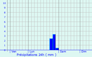 Graphique des précipitations prvues pour Saint-Ciergues