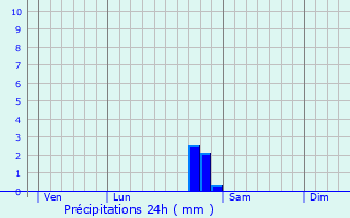Graphique des précipitations prvues pour Voulaines-les-Templiers