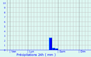 Graphique des précipitations prvues pour Marmeaux