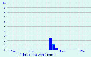 Graphique des précipitations prvues pour tais