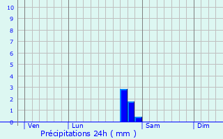 Graphique des précipitations prvues pour Brmur-et-Vaurois