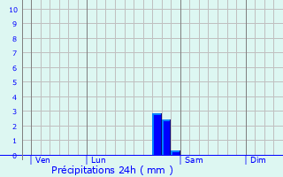 Graphique des précipitations prvues pour Faverolles-ls-Lucey