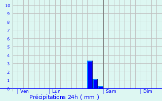 Graphique des précipitations prvues pour Marmagne