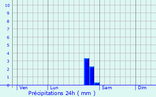 Graphique des précipitations prvues pour Mauvilly