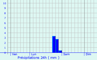 Graphique des précipitations prvues pour Chambain