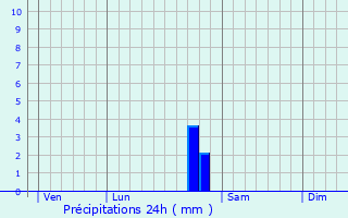 Graphique des précipitations prvues pour Poiseul-ls-Saulx