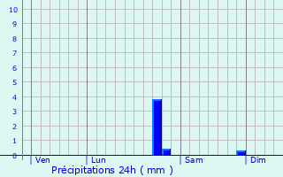 Graphique des précipitations prvues pour Saint-Brancher