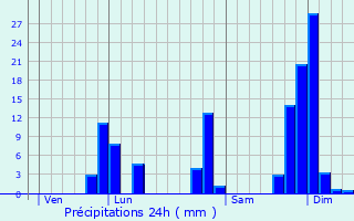 Graphique des précipitations prvues pour Marnaz