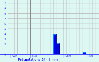 Graphique des précipitations prvues pour Villiers-en-Morvan