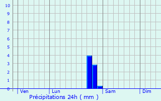 Graphique des précipitations prvues pour Beneuvre