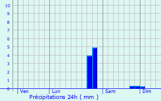 Graphique des précipitations prvues pour Champeau-en-Morvan