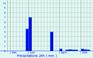 Graphique des précipitations prvues pour Brioude