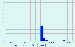 Graphique des précipitations prvues pour Athie