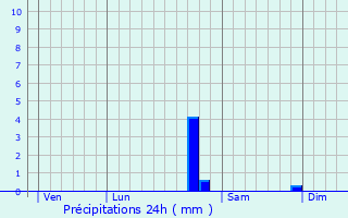 Graphique des précipitations prvues pour Sainte-Magnance