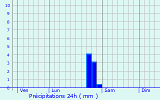 Graphique des précipitations prvues pour Poinsenot