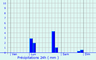 Graphique des précipitations prvues pour Liergues