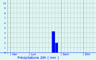 Graphique des précipitations prvues pour tormay