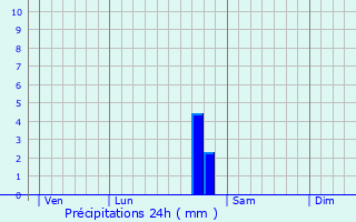Graphique des précipitations prvues pour Verrey-sous-Salmaise